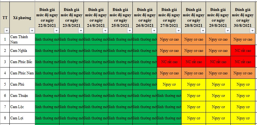 ĐÁNH GIÁ MỨC ĐỘ NGUY CƠ DỊCH BỆNH COVID-19 TẠI TP CAM RANH (Cập nhật ngày 30/8/2021)